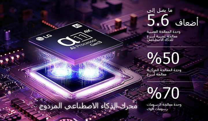 يضيء معالج alpha 11 AI Processor 4K Gen3 في تلفزيون LG OLED evo C6 AI بألوان بنفسجية وزرقاء على لوحة دوائر إلكترونية داكنة، مبرزًا محرك الذكاء الاصطناعي المزدوج، ويقدّم أداءً أسرع يصل إلى ‎5.6 ضعف في وحدة المعالجة العصبية (NPU)، و50% في وحدة المعالجة المركزية (CPU)، و70% أقوى في وحدة معالجة الرسومات (GPU).