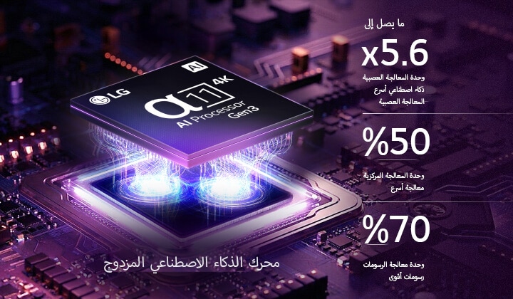 يضيء معالج alpha 11 AI Processor 4K Gen3 في تلفزيون LG OLED evo C6 AI بألوان بنفسجية وزرقاء على لوحة دوائر إلكترونية داكنة، مبرزًا محرك الذكاء الاصطناعي المزدوج، ويقدّم أداءً أسرع يصل إلى ‎5.6 ضعف في وحدة المعالجة العصبية (NPU)، و50% في وحدة المعالجة المركزية (CPU)، و70% أقوى في وحدة معالجة الرسومات (GPU).
