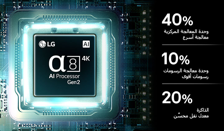 معالج alpha 8 AI Processor 4K Gen2 في LG QNED evo AI QNED90 Mini LED يضيء على لوحة الدارات، مُبرِزًا أداء معالجة الذكاء الاصطناعي مع وحدة المعالجة المركزية (CPU) بمعالجة أسرع بنسبة 40%، وGPU بمعالجة رسومية أقوى بنسبة 10%، وذاكرة بنطاق ترددي محسن بنسبة 20%.