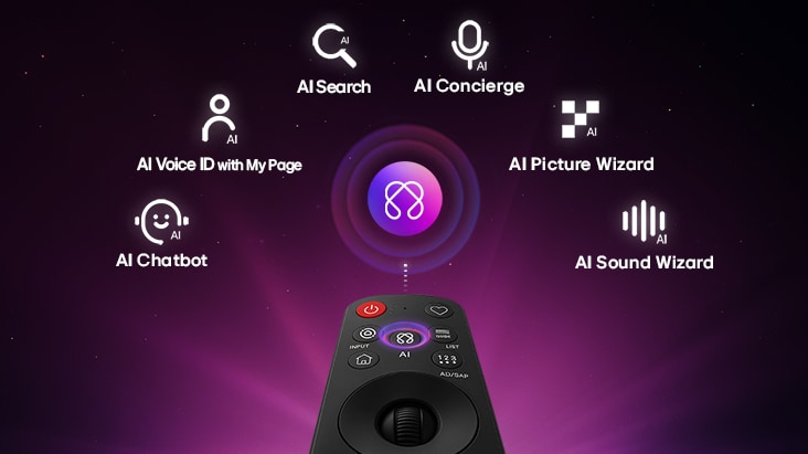 يتميّز تلفزيون LG AI TV بمنصة AI Hub لتجربة مخصصة، مع أيقونة الذكاء الاصطناعي فوق جهاز التحكّم عن بُعد، محاطة بتسميات تشمل: AI Search،‏ AI Concierge،‏ AI Voice ID مع My Page، وAI Chatbot، وAI Picture Wizard، وAI Sound Wizard.