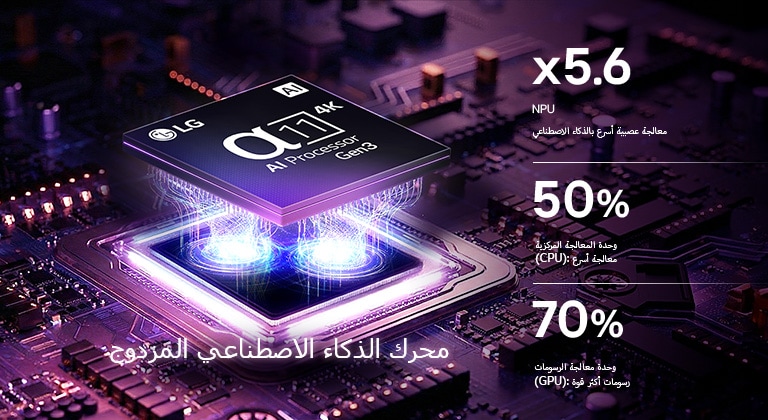 يضيء معالج alpha 11 AI Processor 4K Gen3 في تلفزيون LG Micro RGB evo TV بألوان بنفسجية على لوحة دوائر إلكترونية، مبرزًا محرك الذكاء الاصطناعي المزدوج، ويقدّم أداءً أسرع يصل إلى 5.6 ضعف في وحدة المعالجة العصبية (NPU)، و50% في وحدة المعالجة المركزية (CPU)، و70% أقوى في وحدة معالجة الرسومات (GPU).