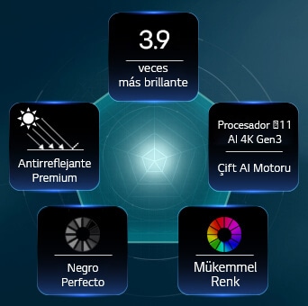 Hyper Radiant Color Tech tarafından desteklenen LG OLED evo AI G6, beşgen düzende alfa 11 AI İşlemci 4K Gen3 Dual AI Engine, Reflection Free Premium ile Mükemmel Siyah ve Mükemmel Renk rozetleriyle 3,9 kat daha parlak görselleri gösteriyor.
