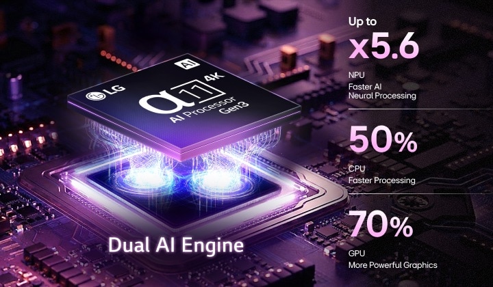 LG OLED evo G6 AI TV’s alpha 11 AI Processor 4K Gen3 glows in purple and blue light on a dark circuit board, highlighting the Dual AI Engine and delivering NPU up to x5.6 faster, CPU 50% faster, and GPU 70% stronger performance.