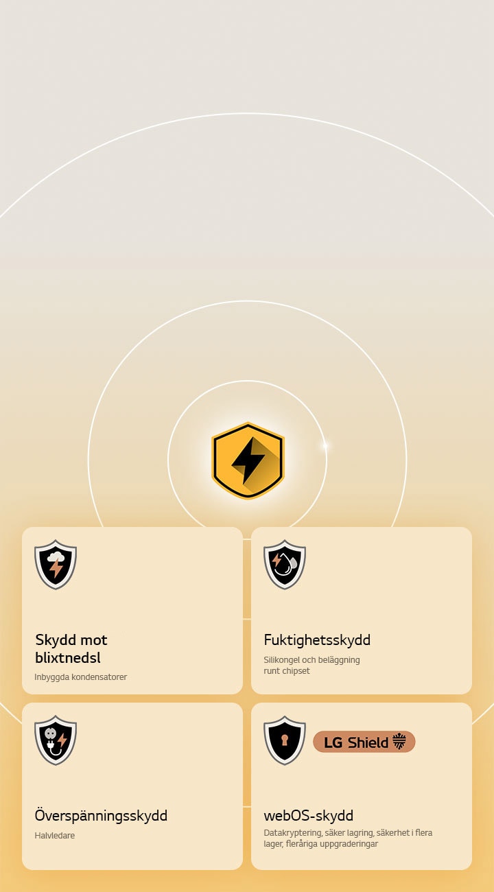 LG Quad-skydd visas via fyra skyddsikoner mot en gul bakgrund. Varje ikon har skydd mot blixtnedslag, fuktighetsskydd, överspänningsskydd och webOS-skydd med LG Shield.