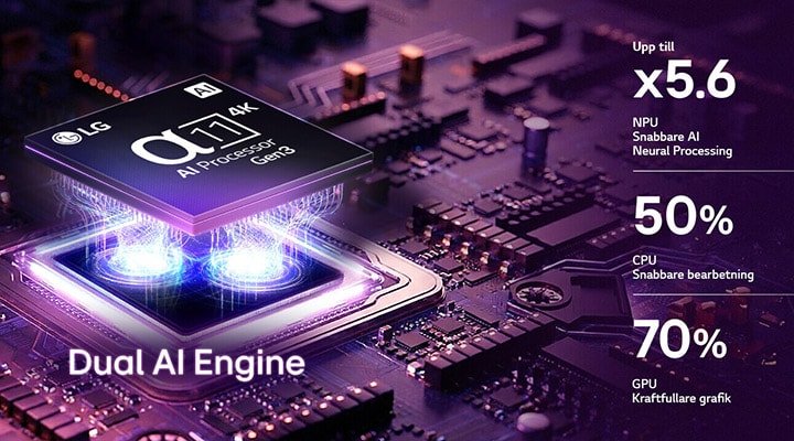 LG OLED evo C6 AI TV:ns alpha 11 AI Processor 4K Gen3 lyser i lila och blått ljus på ett mörkt kretskort och framhäver Dual AI Engine och levererar NPU upp till 5,6x snabbare, CPU 50 % snabbare och GPU 70 % starkare prestanda.