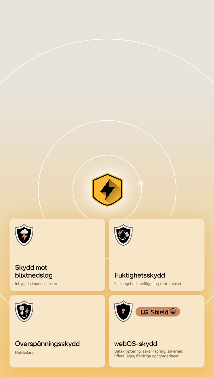 LG Quad-skydd visas via fyra skyddsikoner mot en gul bakgrund. Varje ikon har skydd mot blixtnedslag, fuktighetsskydd, överspänningsskydd och webOS-skydd med LG Shield. 