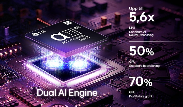 LG OLED evo G6 AI TV:ns alpha 11 AI Processor 4K Gen3 lyser i lila och blått ljus på ett mörkt kretskort och framhäver Dual AI Engine och levererar NPU upp till 5,6x snabbare, CPU 50 % snabbare och GPU 70 % starkare prestanda.