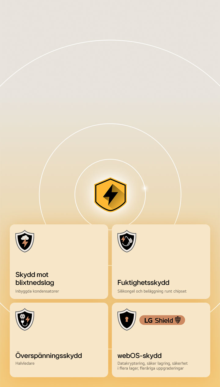 LG Quad-skydd visas via fyra skyddsikoner mot en gul bakgrund. Varje ikon har skydd mot blixtnedslag, fuktighetsskydd, överspänningsskydd och webOS-skydd med LG Shield. 