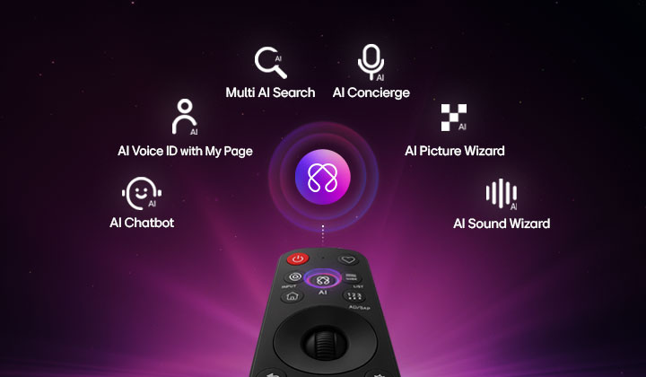 LG OLED evo AI G6 med AI Hub för personanpassning, med en AI-ikon ovanför en fjärrkontroll omgiven av etiketter för Multi AI Search, AI Concierge, AI Voice ID with My Page, AI Chatbot, AI Picture Wizard och AI Sound Wizard. 
