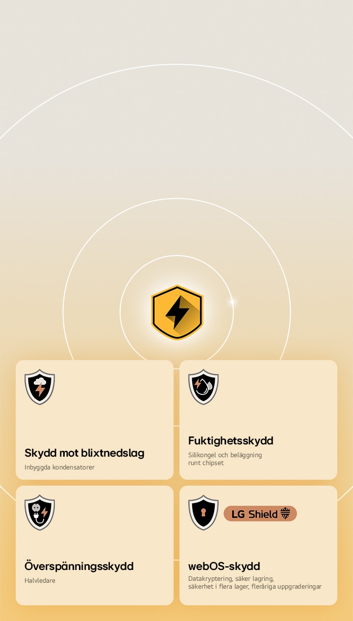 LG Quad-skydd visas via fyra skyddsikoner mot en gul bakgrund. Varje ikon har skydd mot blixtnedslag, fuktighetsskydd, överspänningsskydd och webOS-skydd med LG Shield. 