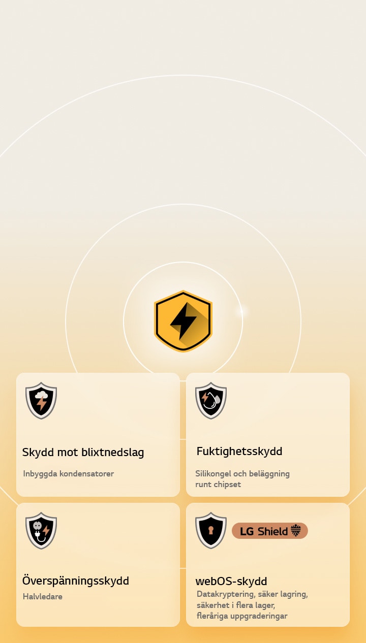 LG Quad-skydd visas via fyra skyddsikoner mot en gul bakgrund. Varje ikon har skydd mot blixtnedslag, fuktighetsskydd, överspänningsskydd och webOS-skydd med LG Shield.
