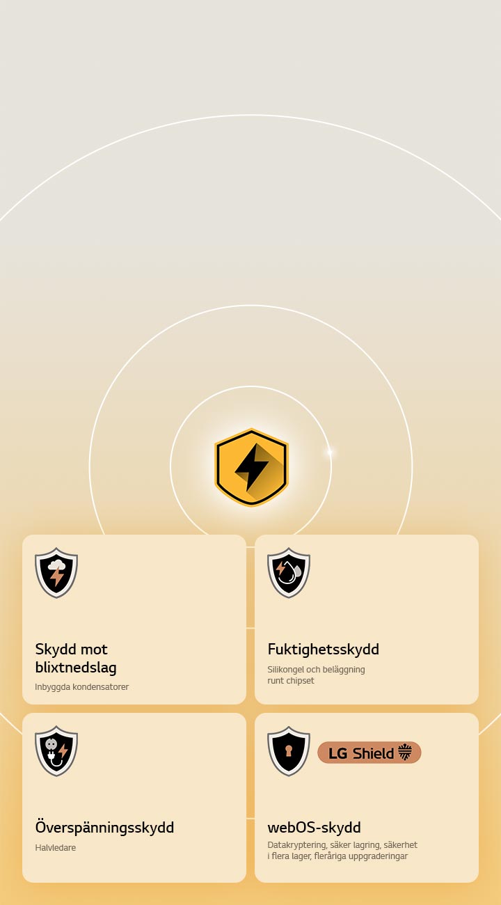 LG Quad-skydd visas via fyra skyddsikoner mot en gul bakgrund. Varje ikon har skydd mot blixtnedslag, fuktighetsskydd, överspänningsskydd och webOS-skydd med LG Shield.