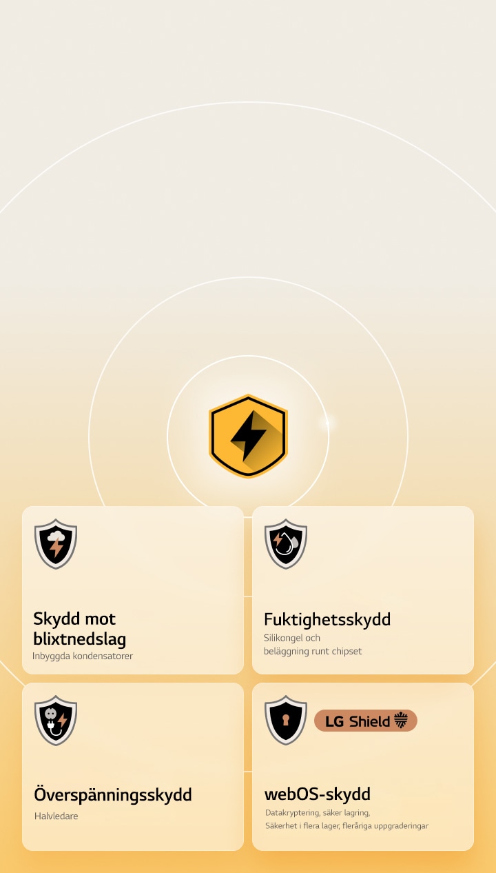 LG Quad-skydd visas via fyra skyddsikoner mot en gul bakgrund. Varje ikon har skydd mot blixtnedslag, fuktighetsskydd, överspänningsskydd och webOS-skydd med LG Shield.