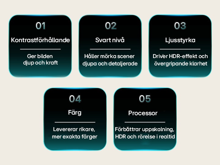 LG TV listar fem bildkvalitetsfaktorer inklusive kontrastförhållande, svart nivå, ljusstyrka, färg och processor, med korta beskrivningar som förklarar varje kategori för att utvärdera bildkvalitet.