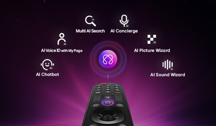 LG Gallery TV AI with frame LX7 ART TV features AI Hub for personalization, with an AI icon above a remote control surrounded by labels for Multi AI Search, AI Concierge, AI Voice ID with My Page, AI Chatbot, AI Picture Wizard, and AI Sound Wizard.