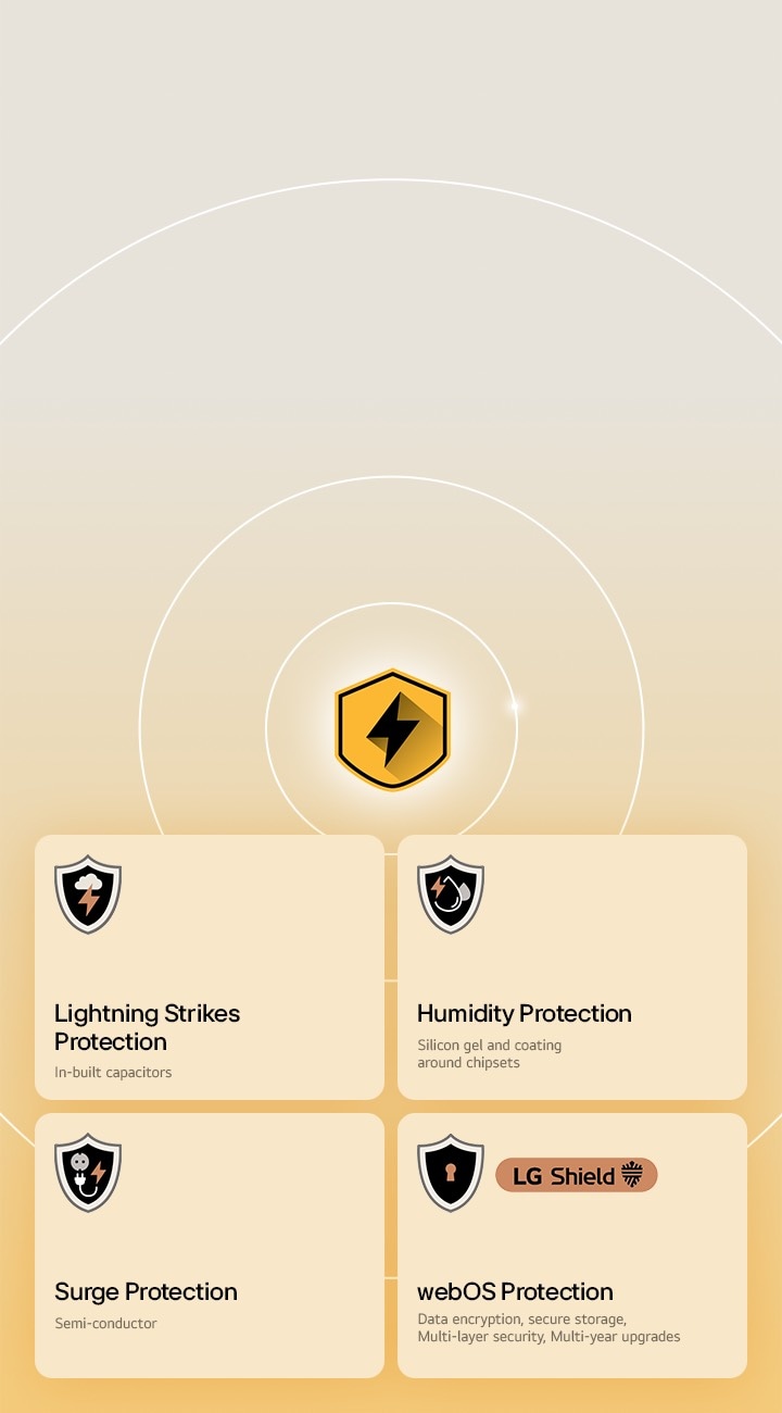 LG Quad Protection is shown through four protection icons on a yellow background. Each icon features Lightning Strikes Protection, Humidity Protection, Surge Protection, and webOS Protection with LG Shield.