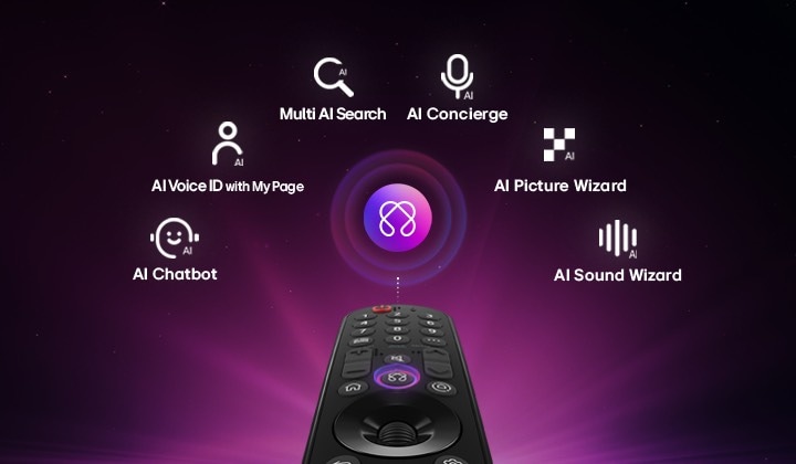 LG QNED AI QNED70 Mini LED features AI Hub for personalization, with an AI icon above a remote control surrounded by labels for Multi AI Search, AI Concierge, AI Voice ID with My Page, AI Chatbot, AI Picture Wizard, and AI Sound Wizard.