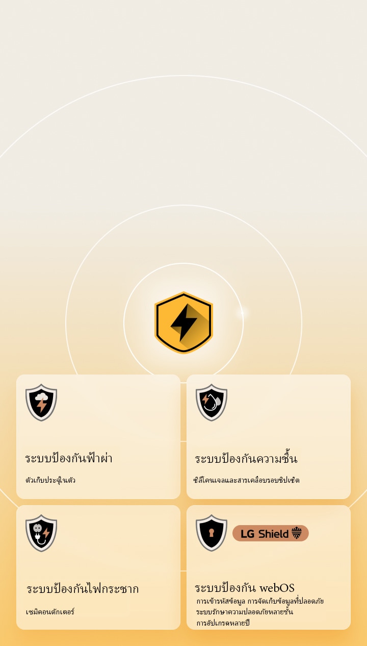 ระบบป้องกัน LG Quad Protection แสดงด้วยไอคอนการป้องกันสี่แบบบนพื้นหลังสีเหลือง แต่ละไอคอนประกอบด้วย การป้องกันฟ้าผ่า การป้องกันความชื้น การป้องกันไฟกระชาก และการป้องกัน webOS ด้วย LG Shield