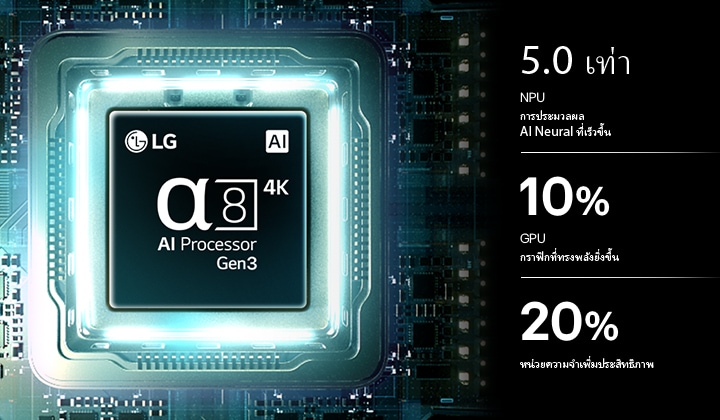 ปรเซสเซอร์ AI alpha 8 4K Gen3 ของ LG OLED AI B6 เปล่งแสงสีฟ้าบนแผงวงจร แสดงให้เห็นถึงประสิทธิภาพการประมวลผล AI ด้วย NPU ที่เร็วขึ้นถึง 5.0 เท่า, CPU ประมวลผลเร็วขึ้น 10% และความจุหน่วยความจำเพิ่มขึ้น 20%