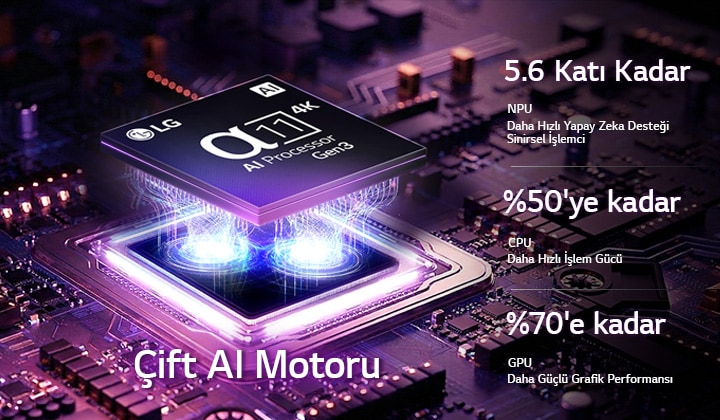LG Micro RGB evo AI MRGB95’in alfa 11 AI İşlemci 4K Gen3 özelliği, bir devre kartı üzerinde mor ışıkla parlayarak Çift AI Motorunu öne çıkarıyor ve NPU’da 5,6 kata kadar, CPU’da %50 ve GPU’da %70 oranında daha güçlü performans sunuyor. 