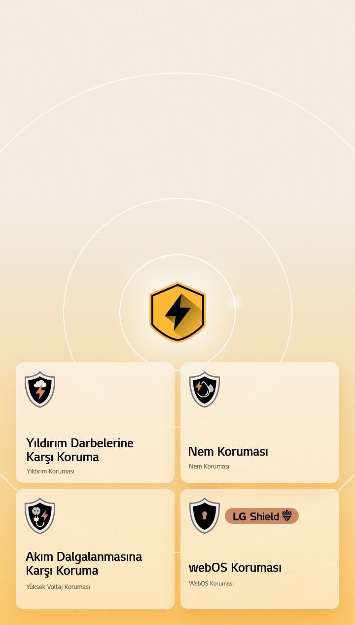 LG Dörtlü Koruma, sarı bir arka plan üzerinde dört koruma simgesiyle gösterilir. Her simgede Yıldırım Darbelerine Karşı Koruma, Nem Koruması, Akım Dalgalanmasına Karşı Koruma ve LG Shield’lı webOS Koruması yer alır.