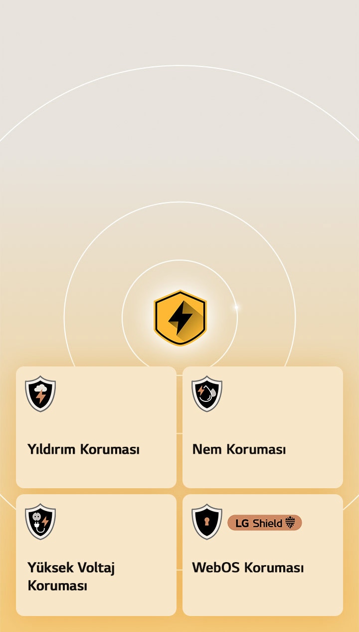 LG Dörtlü Koruma, sarı bir arka plan üzerinde dört koruma simgesiyle gösterilir. Her simgede Yıldırım Darbelerine Karşı Koruma, Nem Koruması, Akım Dalgalanmasına Karşı Koruma ve LG Shield’lı webOS Koruması yer alır.