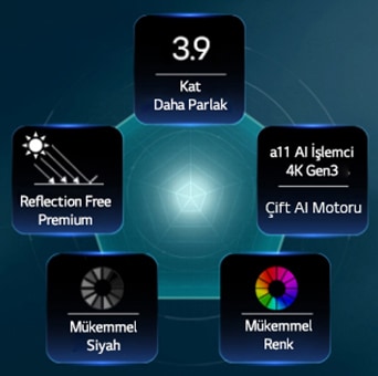 Hyper Radiant Renk Teknolojisi tarafından desteklenen LG OLED evo AI W6 Wallpaper TV, beşgen düzende alfa 11 AI İşlemci 4K Gen3 Dual AI Engine, Yansımasız Premium ile Mükemmel Siyah ve Mükemmel Renk rozetleriyle 3,9 kat daha parlak görselleri gösteriyor.