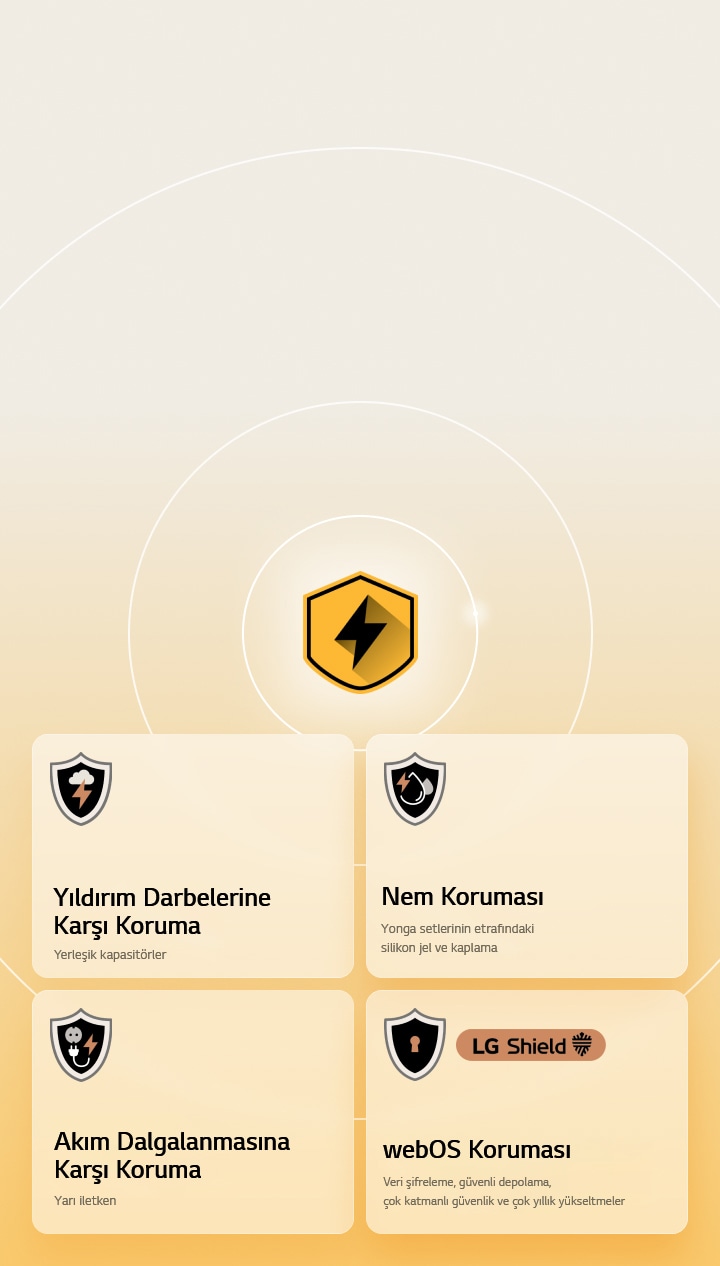 LG Dörtlü Koruma, sarı bir arka plan üzerinde dört koruma simgesiyle gösterilir. Her simgede Yıldırım Darbelerine Karşı Koruma, Nem Koruması, Akım Dalgalanmasına Karşı Koruma ve LG Shield’lı webOS Koruması yer alır. 
