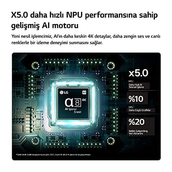 LG OLED AI B6’nin 3.Nesil alfa 8 AI 4K İşlemci, devre kartı üzerinde mavi ışıkta parlayarak NPU ile 5,0 kata kadar daha hızlı AI işleme performansını, %10 daha hızlı CPU işleme gücünü ve %20 daha yüksek bellek kapasitesini vurgular.