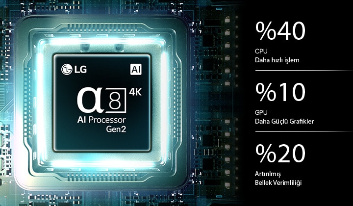 LG QNED evo AI Mini LED QNED8M’in alfa 8 AI İşlemci 4K Gen2'si bir devre kartı üzerinde parlayarak AI işlem performansını öne çıkarır; CPU’da %40 Daha Hızlı İşleme, GPU’da %10 Daha Güçlü Grafik Performansı ve %20 Geliştirilmiş Bellek Veri Aktarım Hızı sunar.