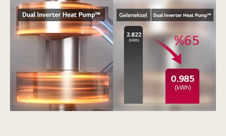 'Dual inverter’larla %65 elektrik tasarrufu
