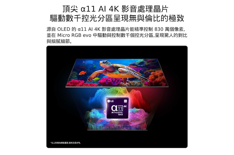 LG Micro RGB evo AI MRGB96 搭載 Micro Dimming Ultra 技術，顯示著鮮明的海洋生物畫面，超過 830 萬個像素，全面實現精準色彩分離，結合第 3 代 alpha 11 AI 4K 處理器支援的數千個調光區，進一步強化表現。
