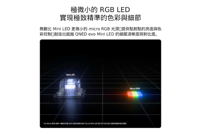 對比示意圖右側為應用於 LG Micro RGB evo AI MRGB96 的 Micro RGB,左側為 Mini LED,強調尺寸更小的紅、綠、藍發光元件,帶來更精準的亮度控制與精準色彩調校效果。