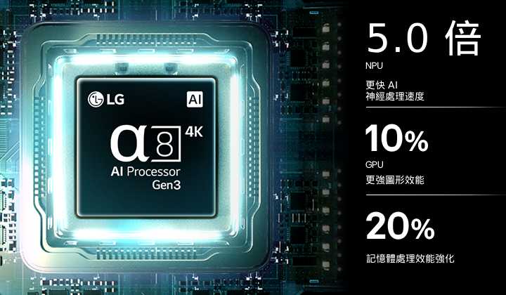 LG Mini RGB evo AI MRGB85 搭載的第 3 代 alpha 8 AI 4K 處理器，在電路板上散發藍色光，突顯 AI 運算效能表現：NPU 速度提升達 5 倍、CPU 處理速度提升 10%，並增加 20% 記憶體容量。