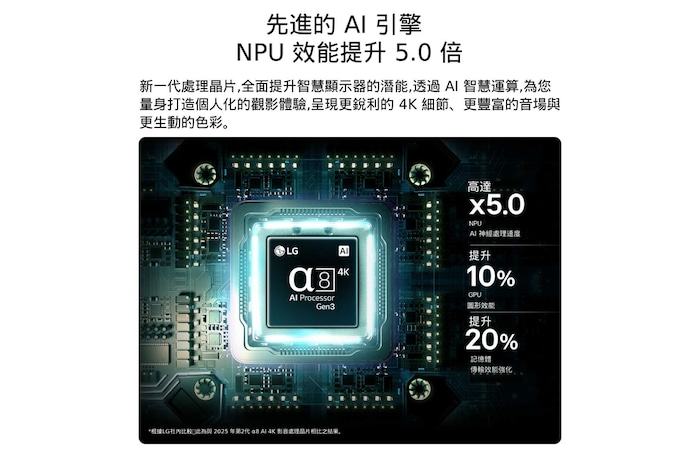 LG Mini RGB evo AI MRGB85 搭載的第 3 代 alpha 8 AI 4K 處理器，在電路板上散發藍色光，突顯 AI 運算效能表現：NPU 速度提升達 5 倍、CPU 處理速度提升 10%，並增加 20% 記憶體容量。