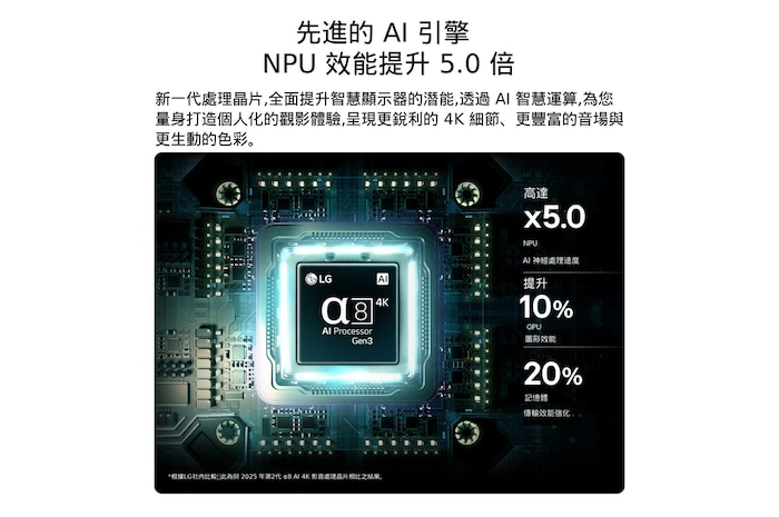 LG Mini RGB evo AI MRGB85 搭載的第 3 代 alpha 8 AI 4K 處理器，在電路板上散發藍色光，突顯 AI 運算效能表現：NPU 速度提升達 5 倍、CPU 處理速度提升 10%，並增加 20% 記憶體容量。