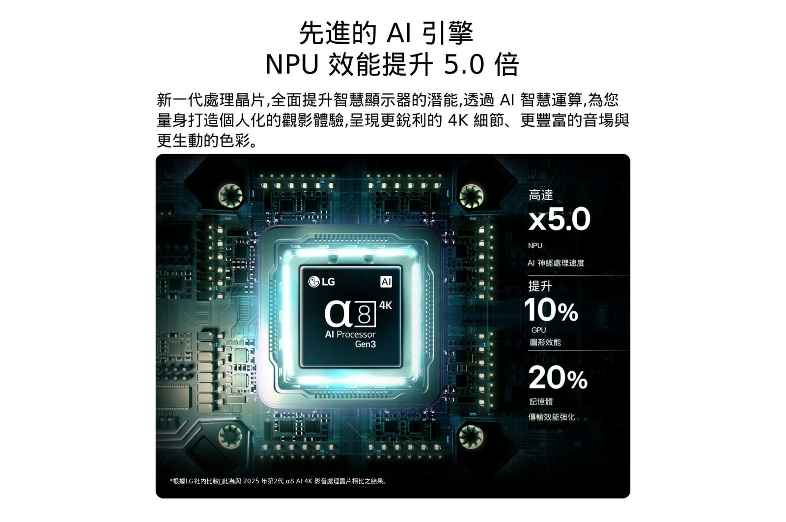 LG Mini RGB evo AI MRGB85 搭載的第 3 代 alpha 8 AI 4K 處理器，在電路板上散發藍色光，突顯 AI 運算效能表現：NPU 速度提升達 5 倍、CPU 處理速度提升 10%，並增加 20% 記憶體容量。