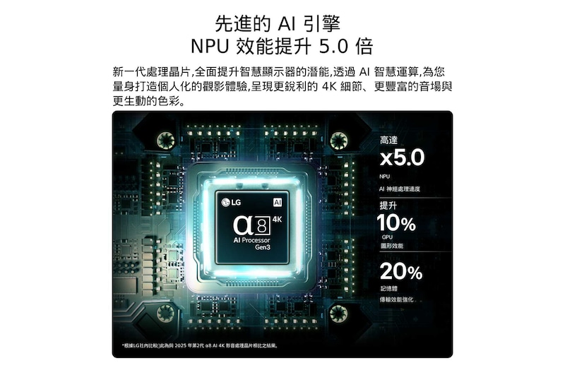 LG Mini RGB evo AI MRGB85 搭載的第 3 代 alpha 8 AI 4K 處理器，在電路板上散發藍色光，突顯 AI 運算效能表現：NPU 速度提升達 5 倍、CPU 處理速度提升 10%，並增加 20% 記憶體容量。