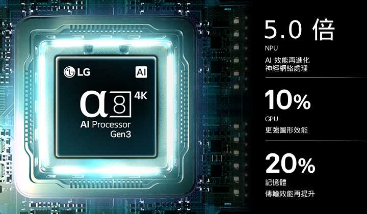 LG NANO 4K UHD AI NU85 搭載的第 3 代 alpha 8 AI 4K 處理器，在電路板上散發藍色光，突顯 AI 運算效能表現：NPU 處理速度提升 5 倍、GPU 圖像處理效能提升 10%，且記憶體傳輸效率提升 20% 。