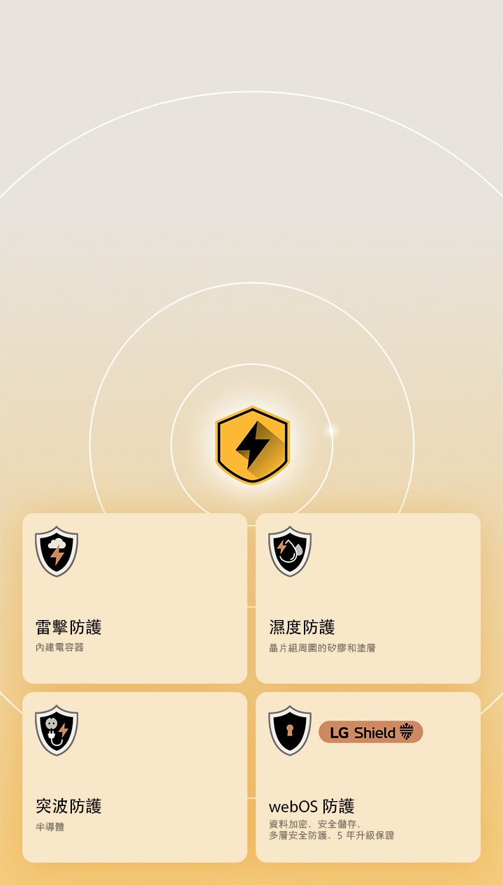 透過黃色背景中顯示四個防護圖示，象徵 LG Quad Protection。圖示分別標示雷擊防護、濕氣防護、突波保護和由 LG Shield 守護的 webOS 字樣。