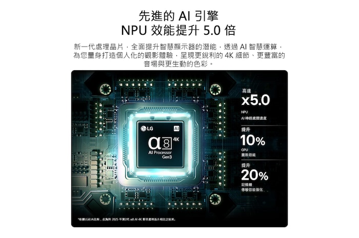 LG NANO 4K UHD AI NU85 搭載的第 3 代 alpha 8 AI 4K 處理器,在電路板上散發藍色光,突顯 AI 運算效能表現:NPU 處理速度提升 5 倍、GPU 圖像處理效能提升 10%,且記憶體傳輸效率提升 20% 。