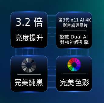 展示 LG OLED evo AI C6 採用 Hyper Radiant Color 技術，呈現完美純黑和完美色彩效果，亮度提升 3.2 倍，並配備搭載雙 AI 引擎的第 3 代 alpha 11 AI 4K 處理器。