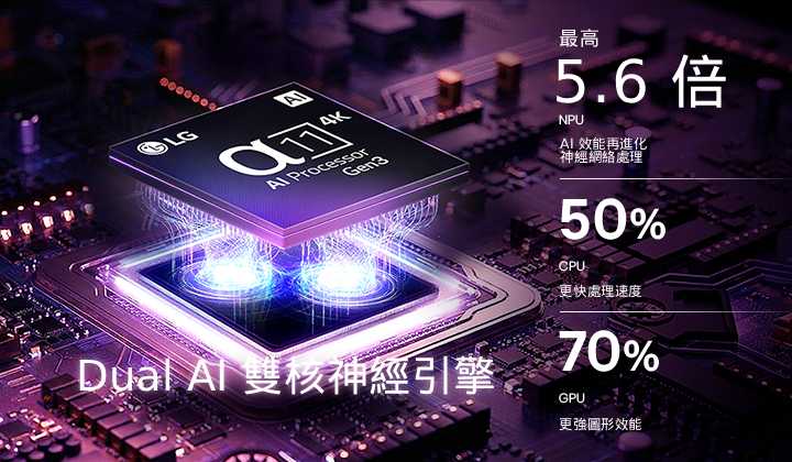 LG OLED evo C6 AI 智慧顯示器的第 3 代 alpha 11 AI 4K 處理器在昏暗的電路板上散發紫色和藍色的光，突顯雙 AI 引擎，展示 NPU 處理速度提升高達 5.6 倍，CPU 速度提升 50%，GPU 效能提升 70%。