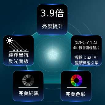 LG OLED evo AI W6 Wallpaper TV 採用 Hyper Radiant Color 技術，螢幕顯示亮度提升 3.9 倍的畫面，並以五邊形排列顯示 alpha 11 AI Processor 4K Gen3 Dual AI Engine、Reflection Free Premium、Perfect Black 與 Perfect Color 徽章。