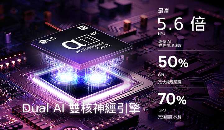 LG OLED evo AI W6 Wallpaper TV 智慧顯示器的第 3 代 alpha 11 AI 4K 處理器在昏暗的電路板上散發紫色和藍色的光，突顯雙 AI 引擎，展示 NPU 處理速度提升高達 5.6 倍，CPU 速度提升 50%，GPU 效能提升 70%。