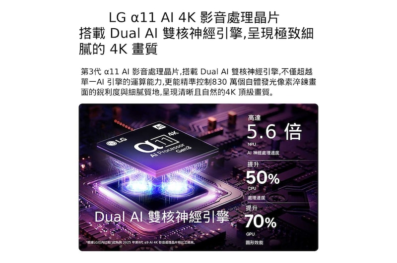 LG OLED evo AI W6 Wallpaper TV 智慧顯示器的第 3 代 alpha 11 AI 4K 處理器在昏暗的電路板上散發紫色和藍色的光，突顯雙 AI 引擎，展示 NPU 處理速度提升高達 5.6 倍，CPU 速度提升 50%，GPU 效能提升 70%。