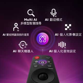 展示 LG OLED AI B6 配備專為個人化體驗而設的 AI Hub，遙控器上方有一個 AI 圖示，周圍環繞著許多 Multi AI 智慧搜尋標籤，包括 AI 歡迎模式、AI 聲紋辨識與 My Page、AI 聊天機器人、AI 專屬個人化影像/音效設定。