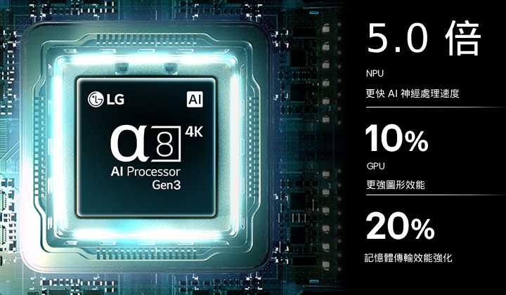 LG OLED AI B6 搭載的第 3 代 alpha 8 AI 4K 處理器，在電路板上散發藍色光，突顯 AI 運算效能表現：NPU 速度提升達 5 倍、CPU 處理速度提升 10%，並增加 20% 記憶體容量。