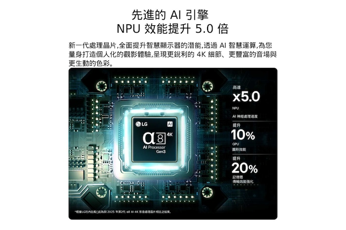 LG OLED AI B6 搭載的第 3 代 alpha 8 AI 4K 處理器,在電路板上散發藍色光,突顯 AI 運算效能表現:NPU 速度提升達 5 倍、CPU 處理速度提升 10%,並增加 20% 記憶體容量。