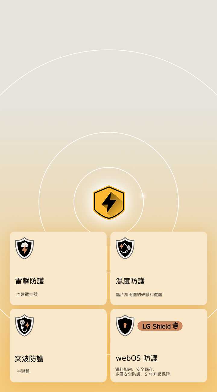 透過黃色背景中顯示四個防護圖示，象徵 LG Quad Protection。圖示分別標示雷擊防護、濕氣防護、突波保護和由 LG Shield 守護的 webOS 字樣。